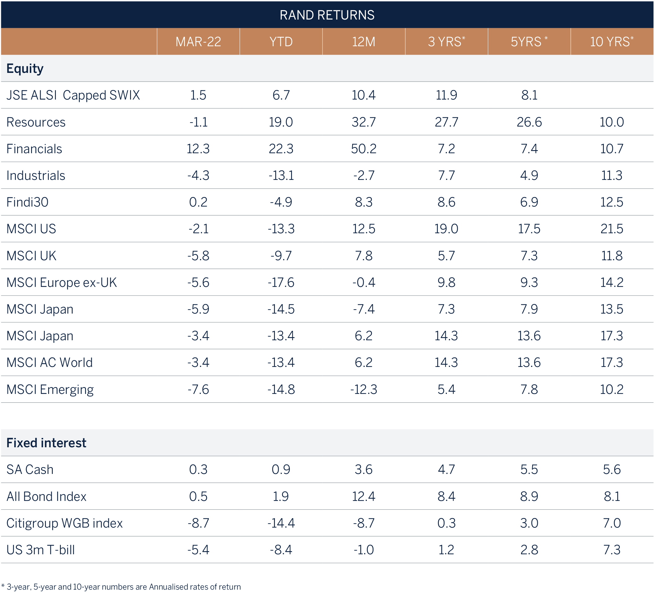 Quarterly Commentary Q1 2022 Melville Douglas