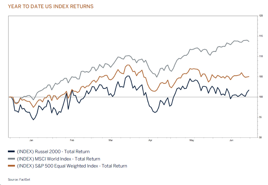 year to date graphic
