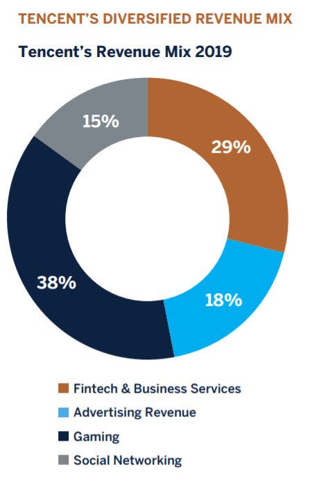 tencent diversified revenue