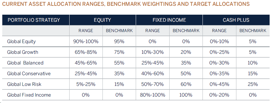 current asset graphic