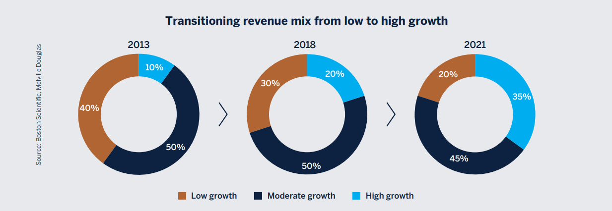 transitioning revenue graphic