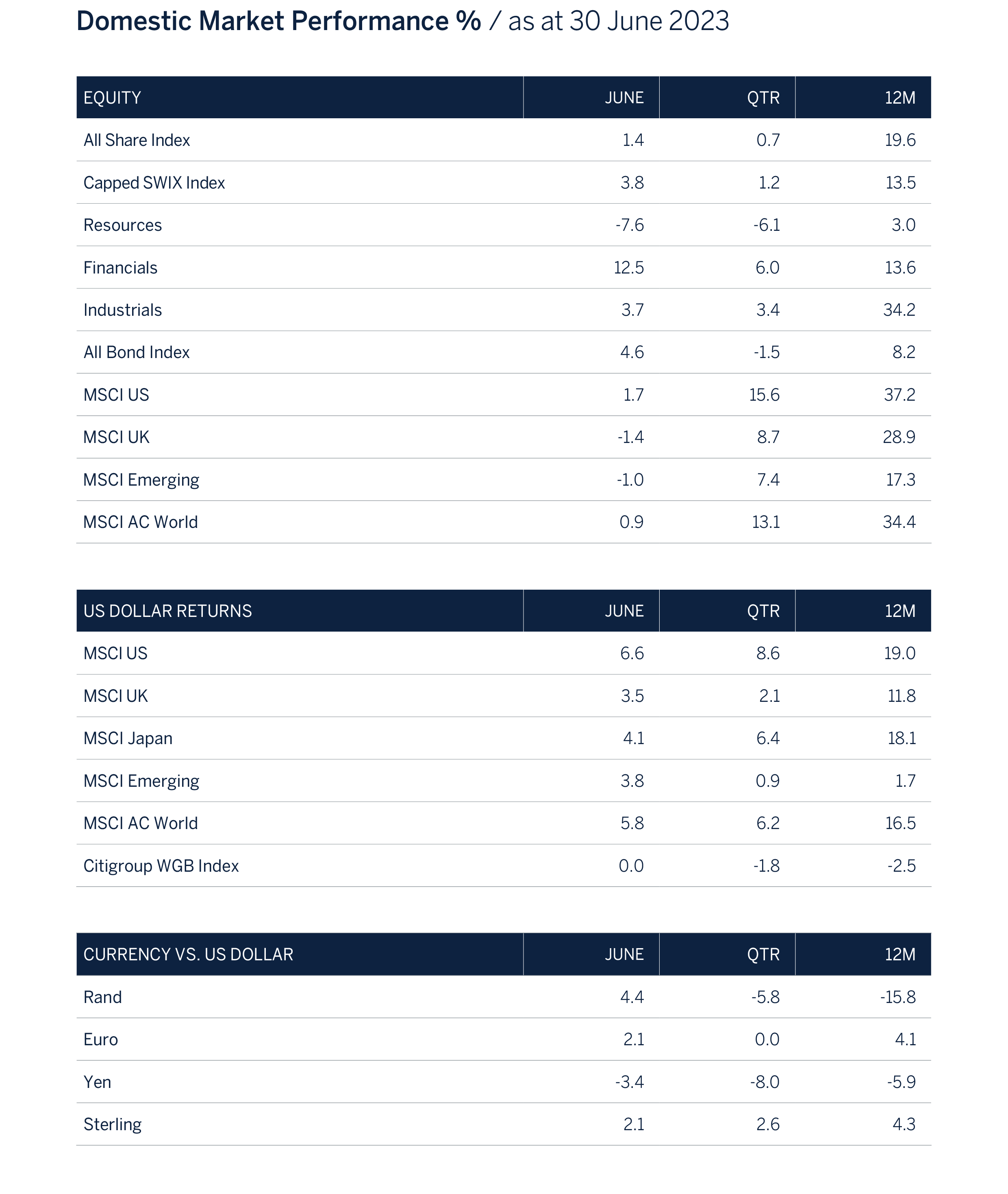 domestic market performance graphic