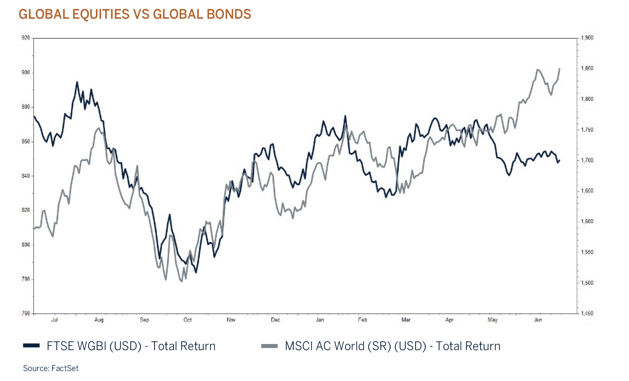 global equities vs global bonds graphic