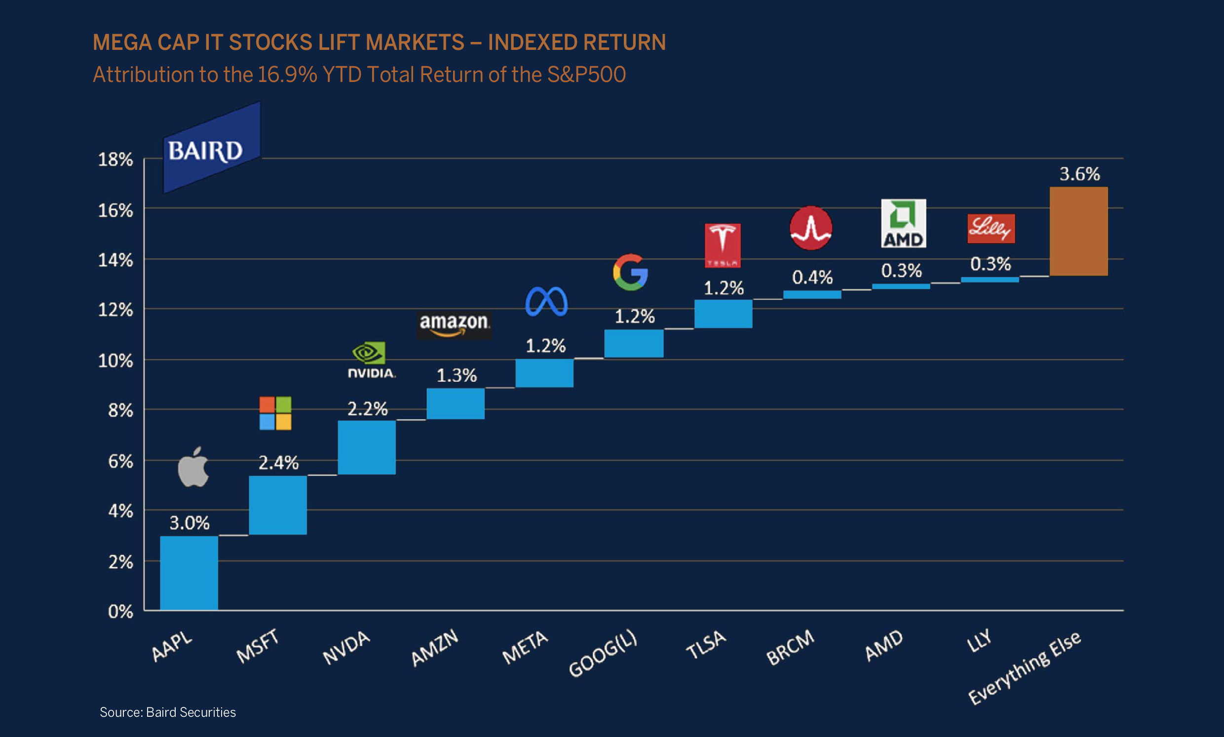 mega cap I.T stocks graphic