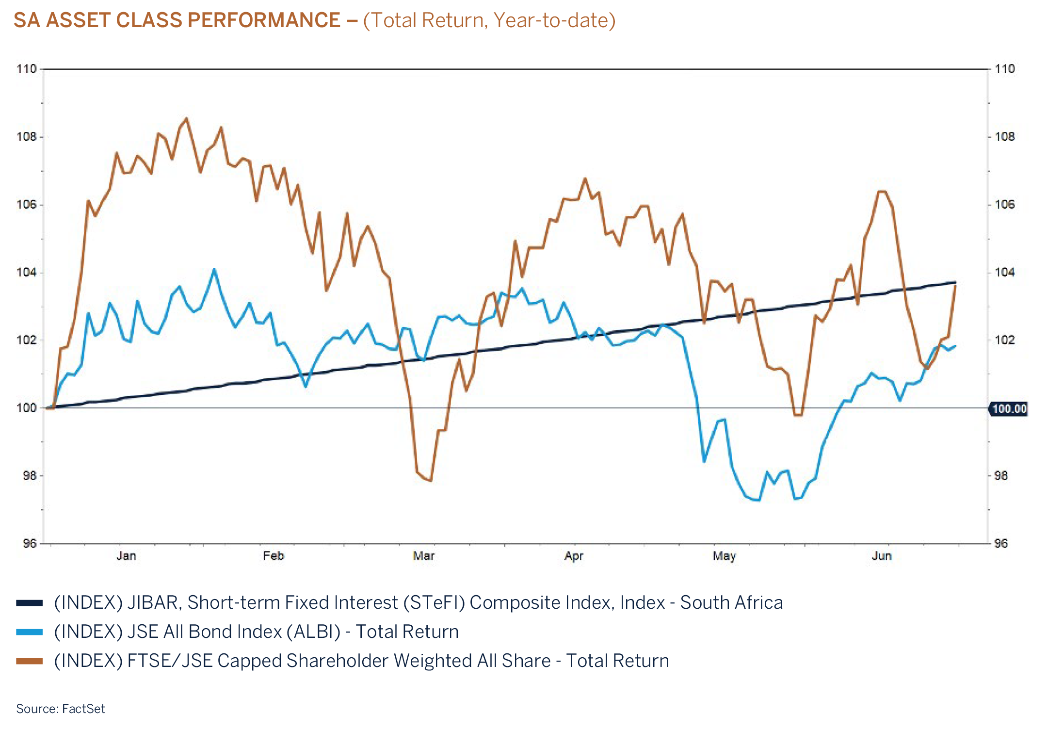 sa asset class performance graphic