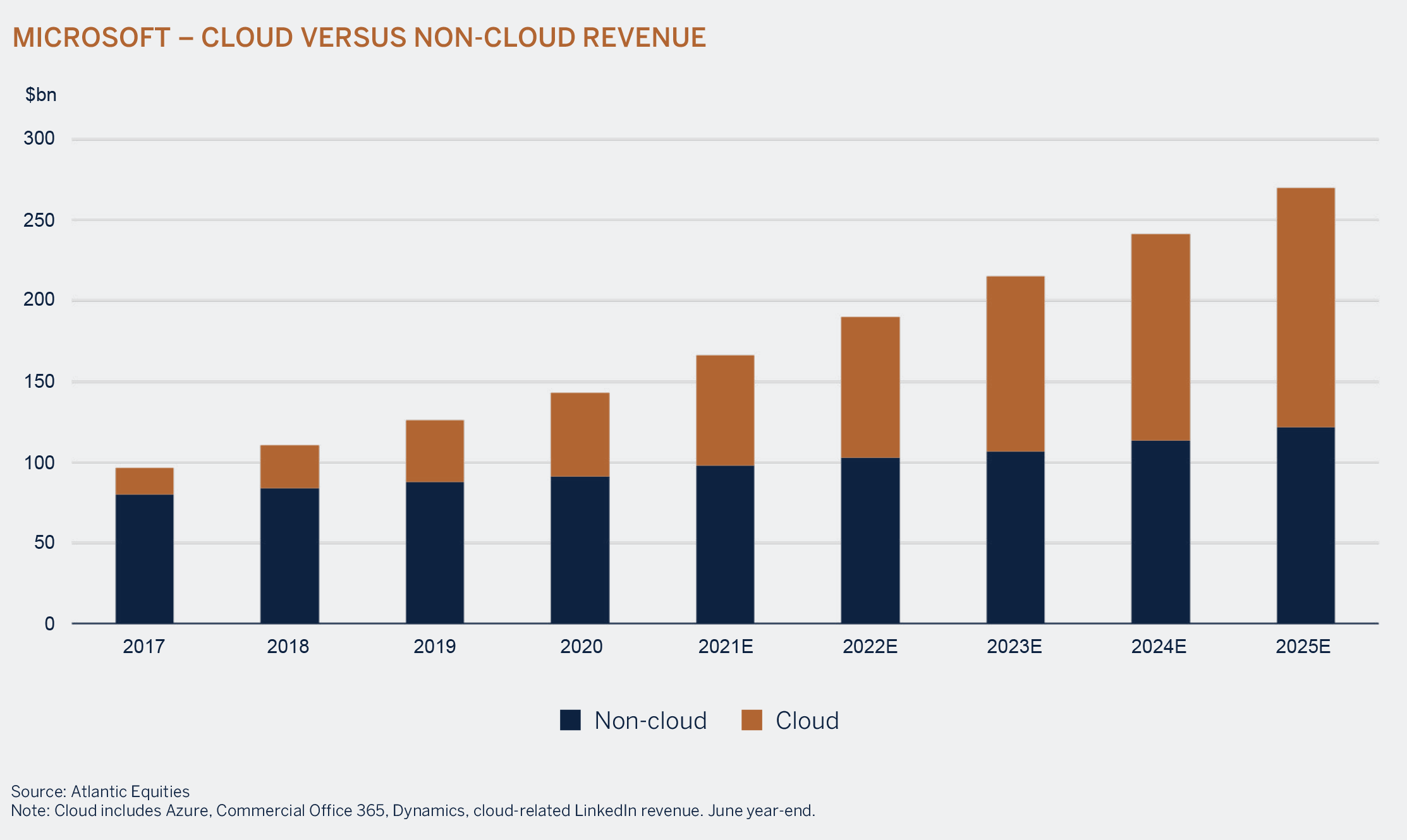 cloud versus non cloud