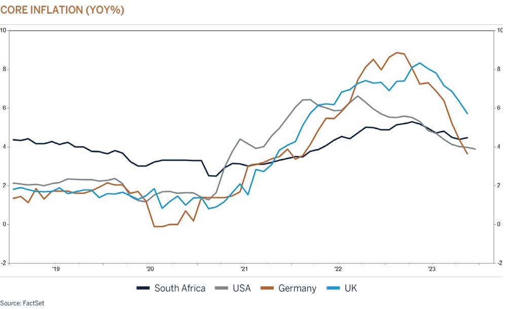 core inflation graphic