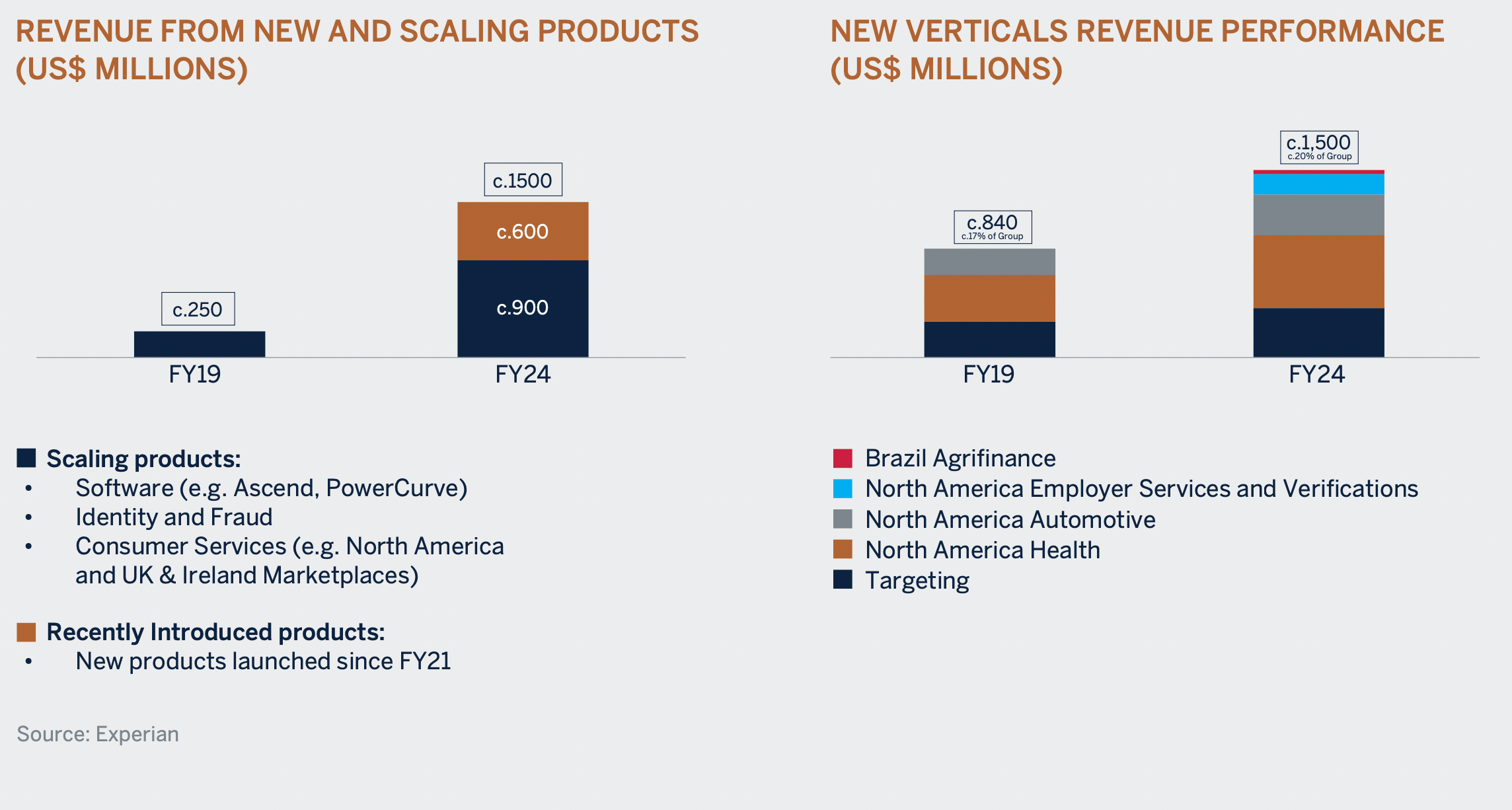 experian_countries_revenue
