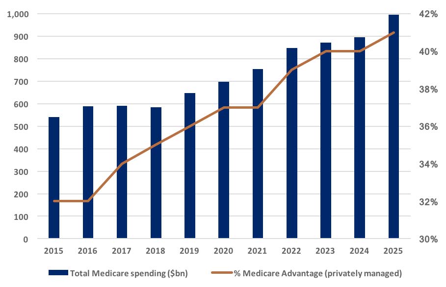 total medicaid graphic