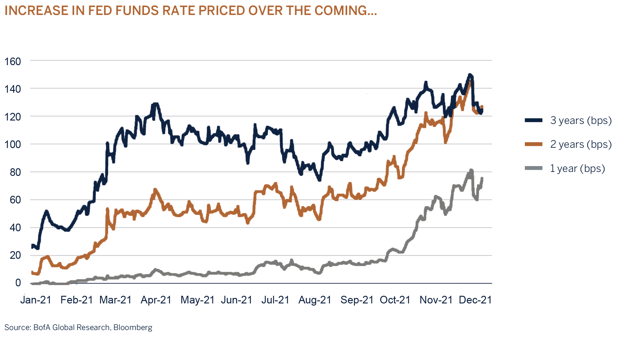 increase-in-fed-funds-rate-priced-over-the-coming