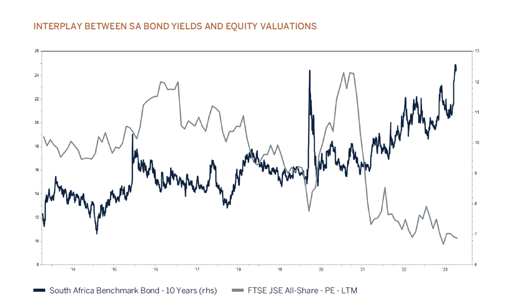 interplay-between-sa-bond-yields-and-equity-valuations graphic