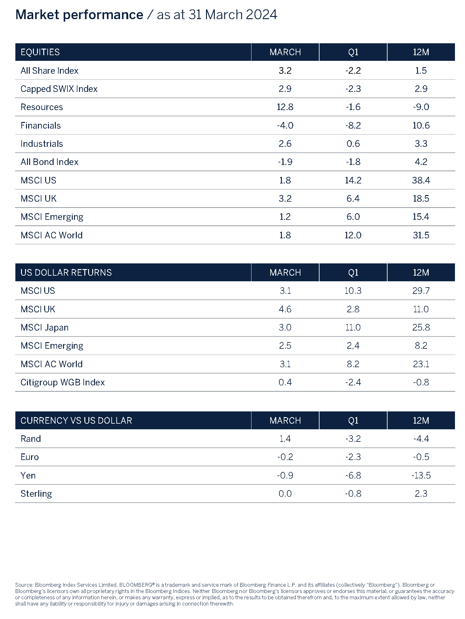 market performance 31 march 2024 graphic