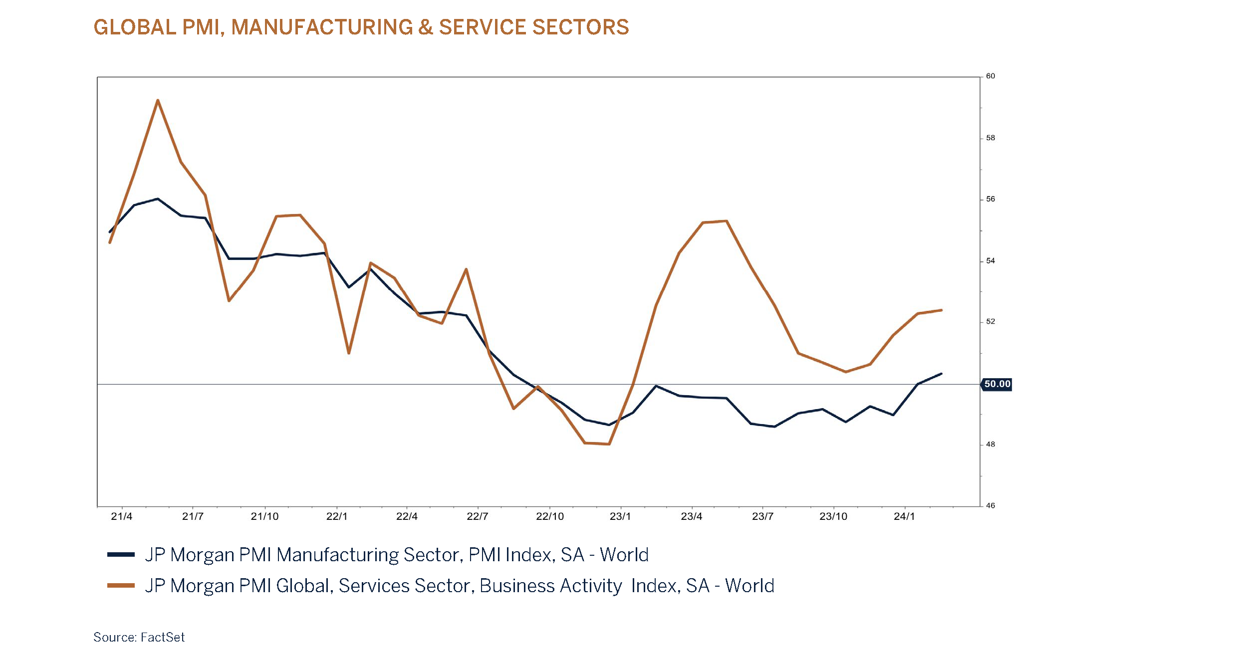 global pmi