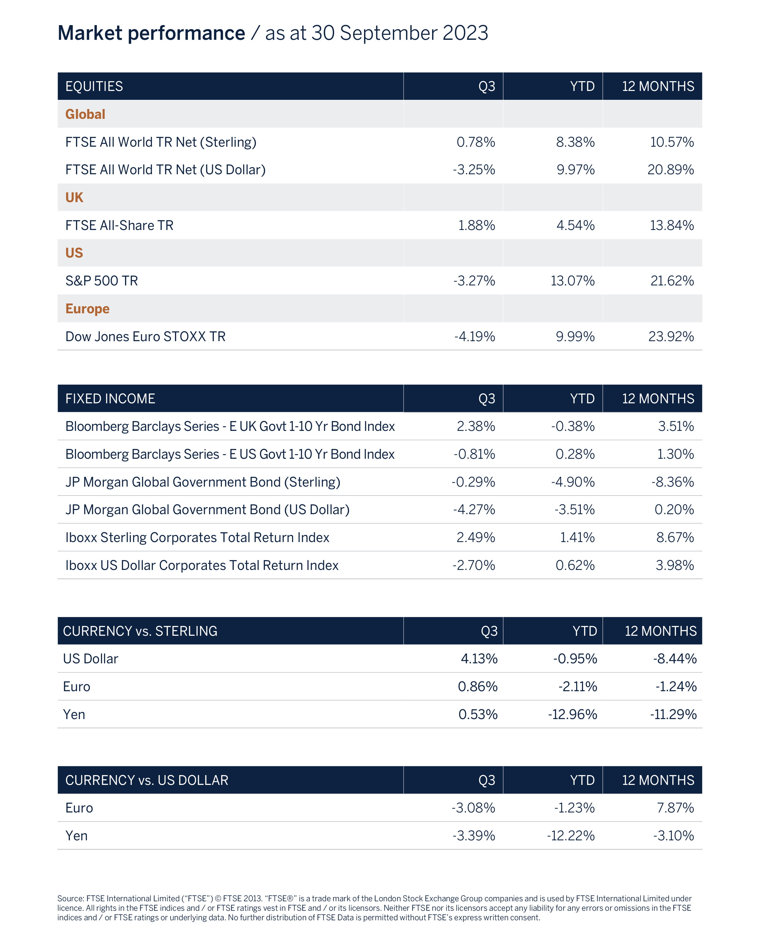 q3 global chart