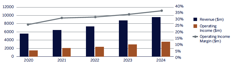 merchant_solutions_grapth