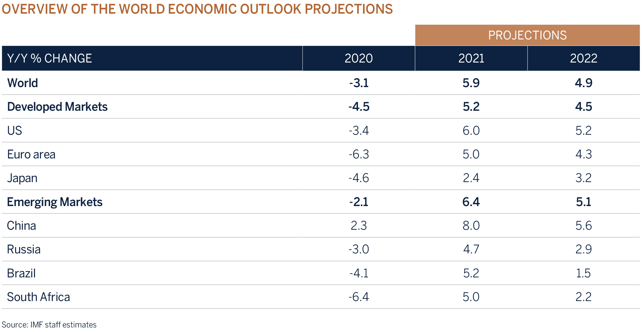 overview-of-the-world-economic-outlook-projections