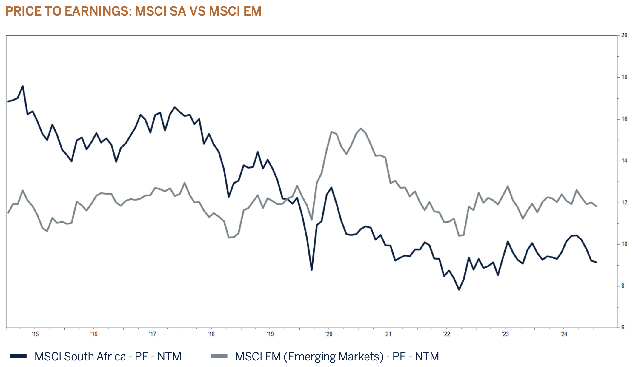 price to earning graph