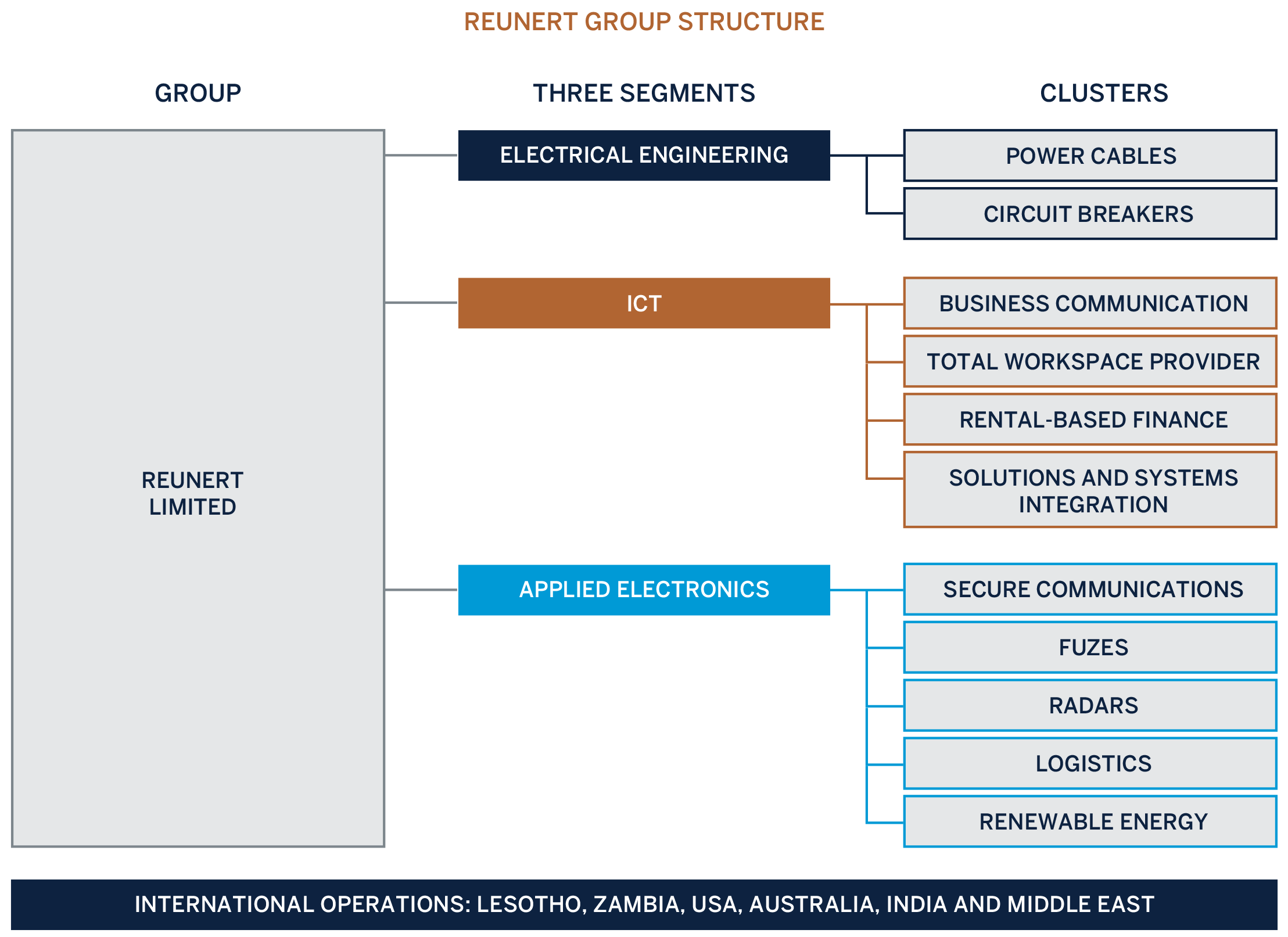 reunert-group-structure