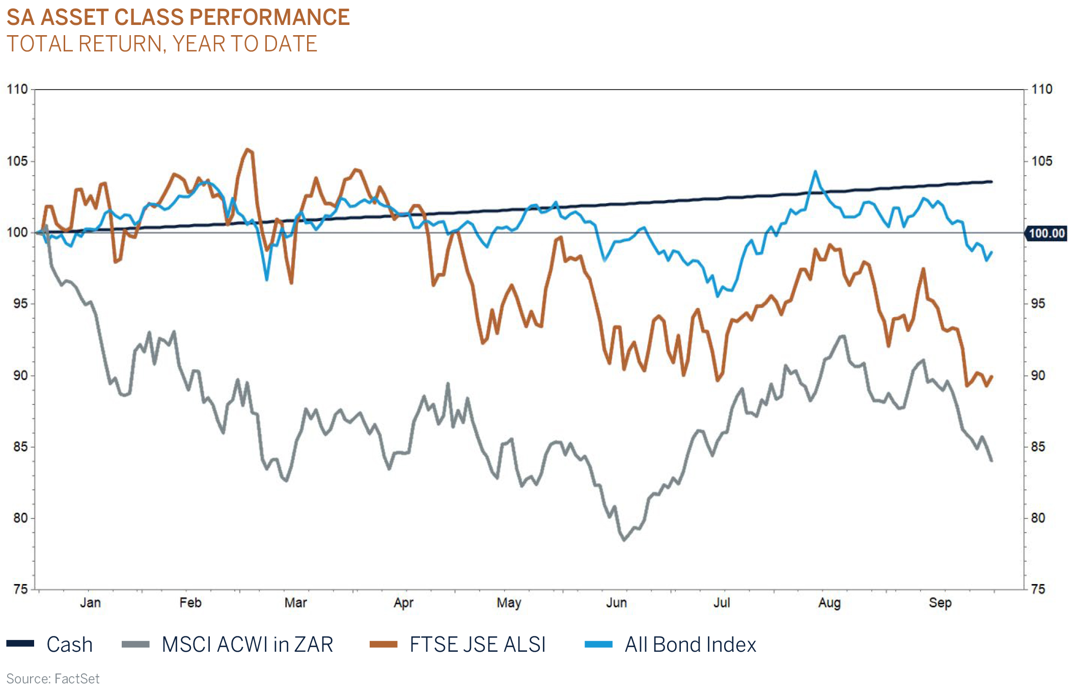 sa asset class performance graphic