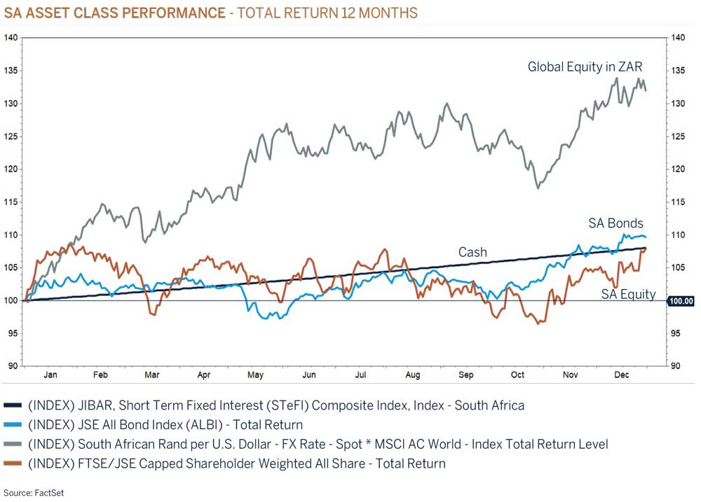 sa asset class performance graphic