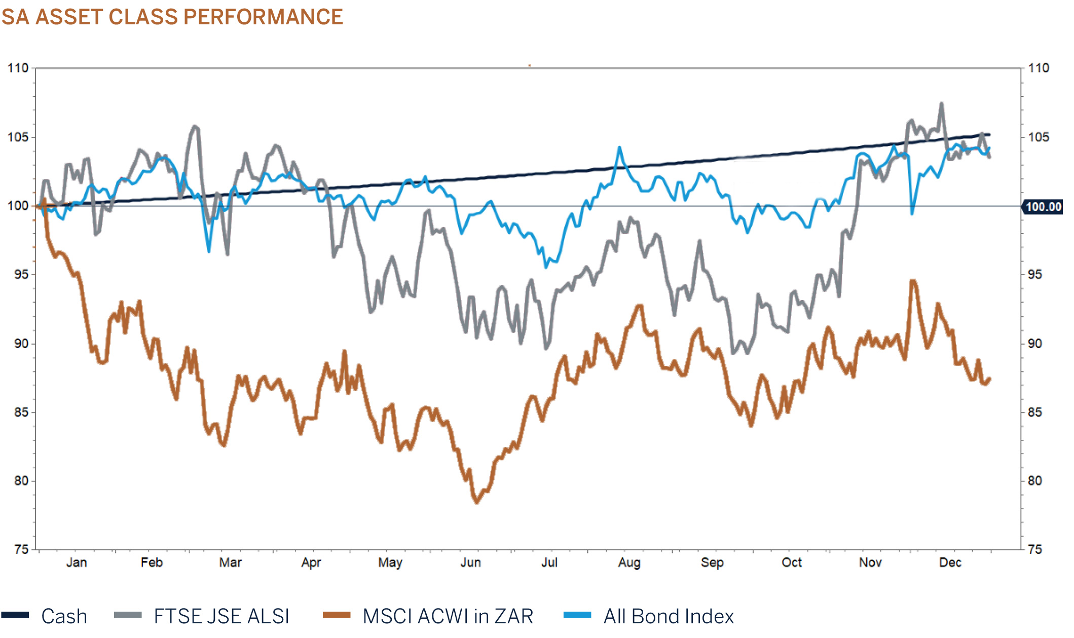 sa asset class performance graphic