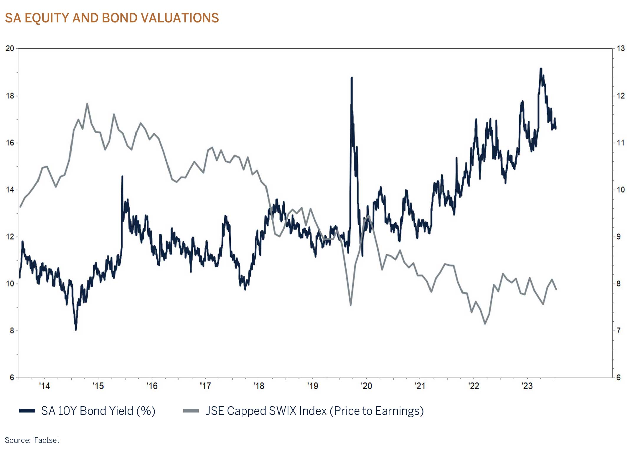 sa equity and bond valuations graphic
