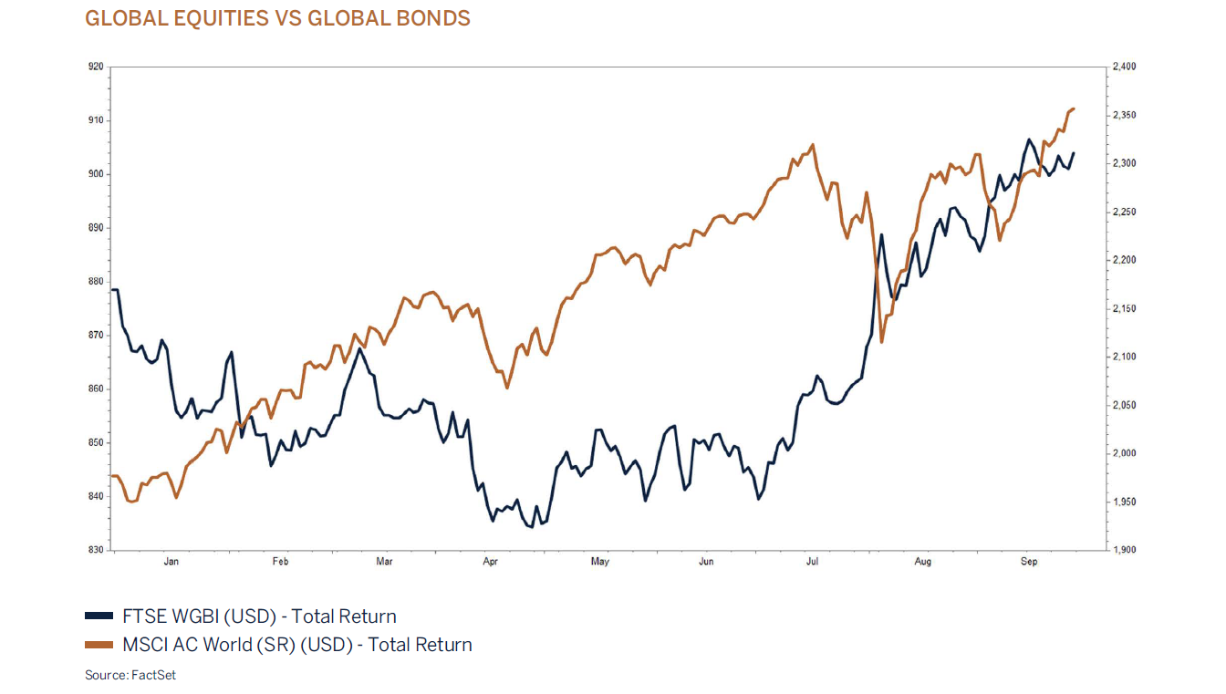 global equities vs global bonds graphic