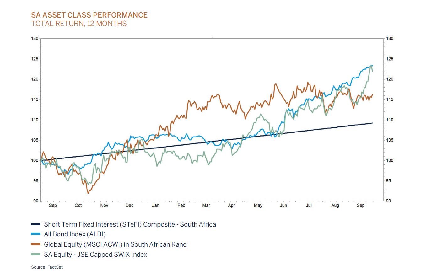sa asset class performance graphic