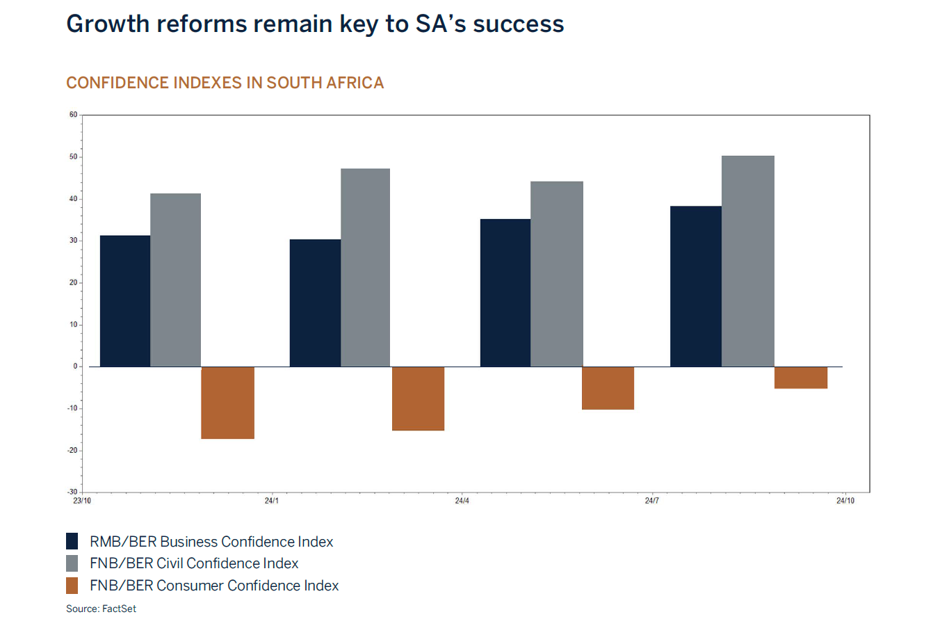 confidence indexes graphic