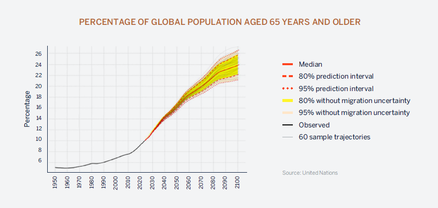 percentage of global population