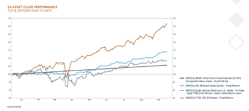 sa asset class performance graphic