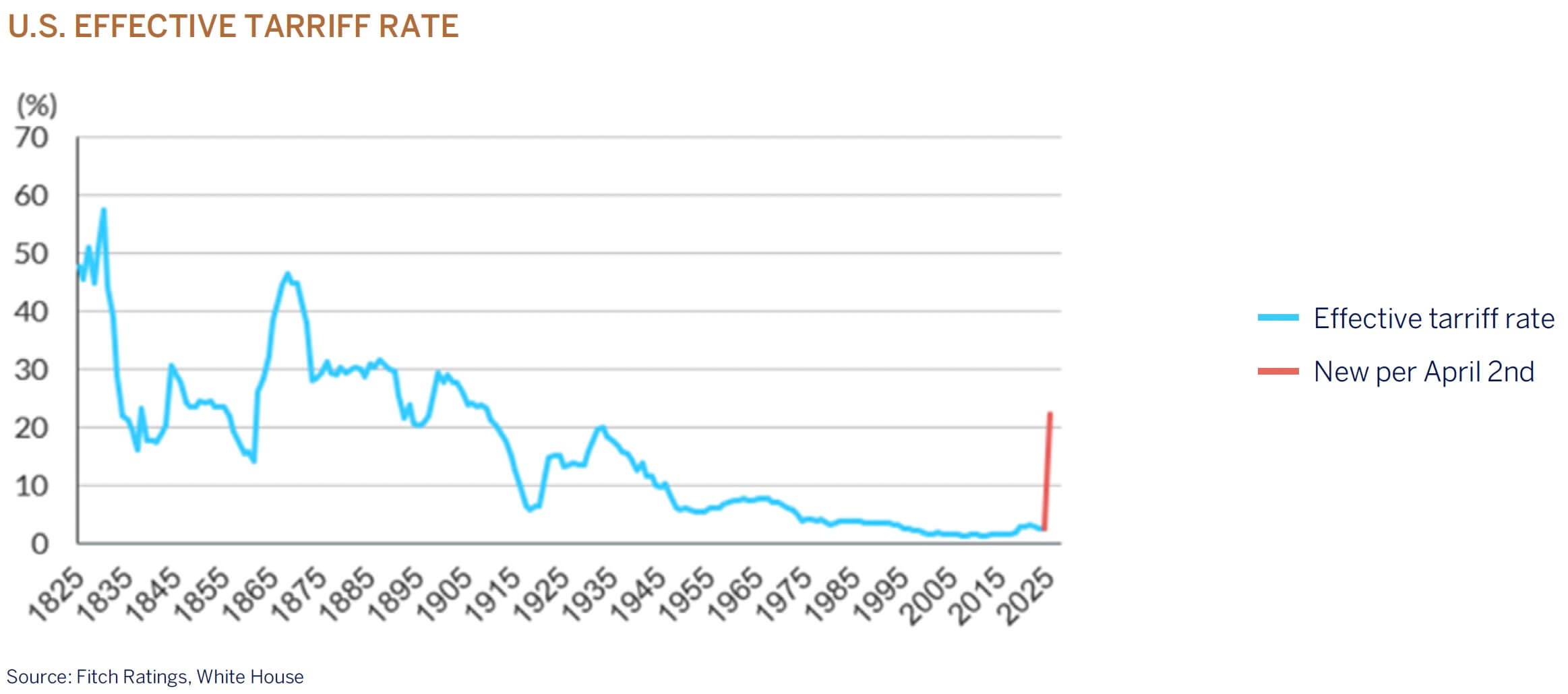 tarrifs graph
