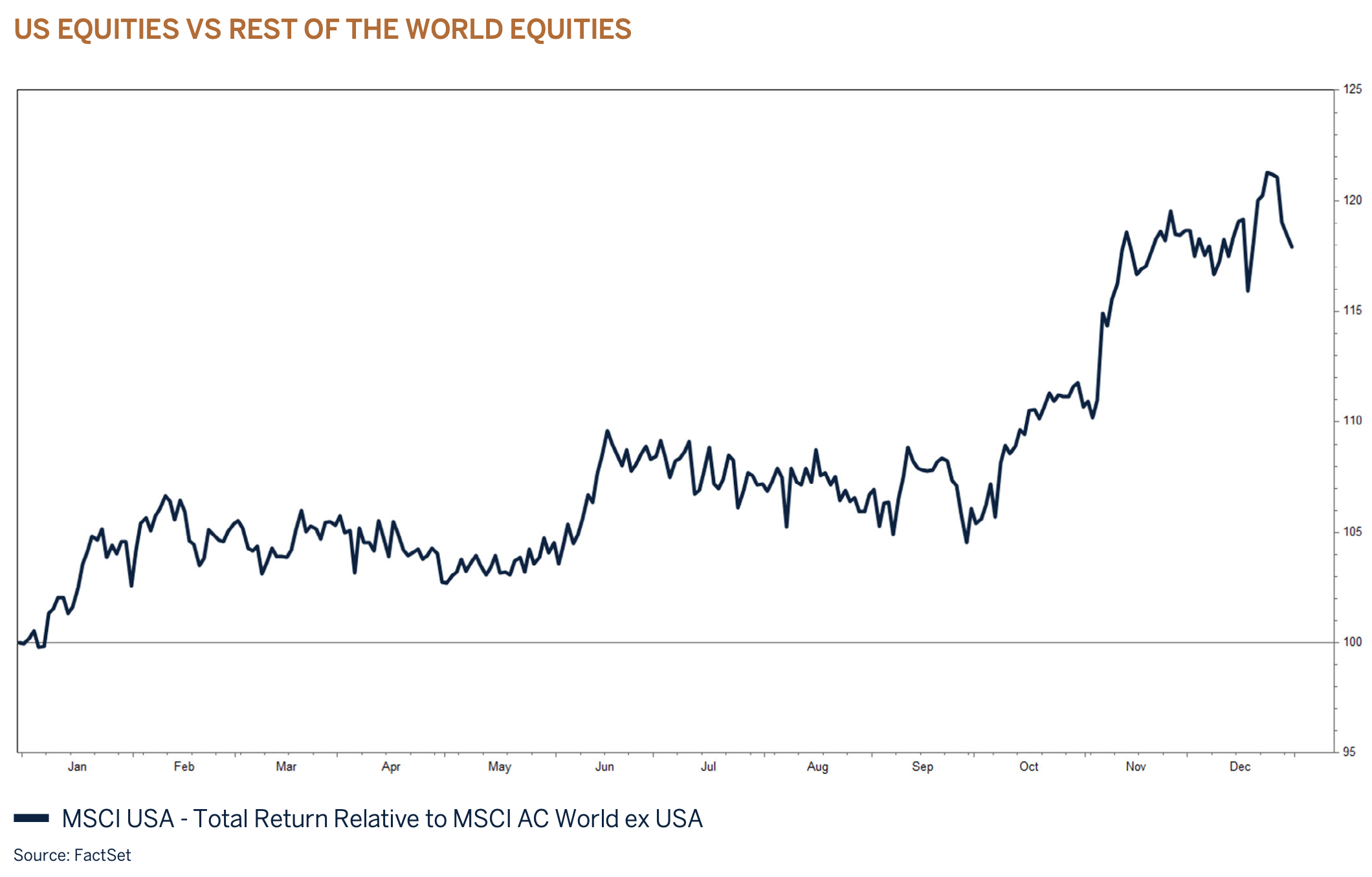 US equities