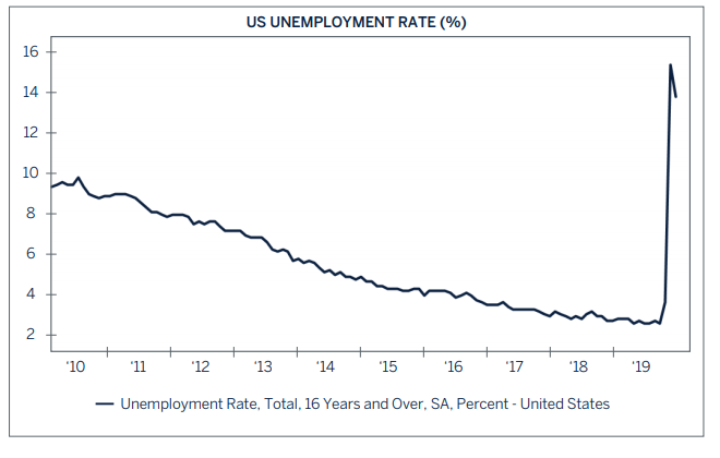 US unemployment rate