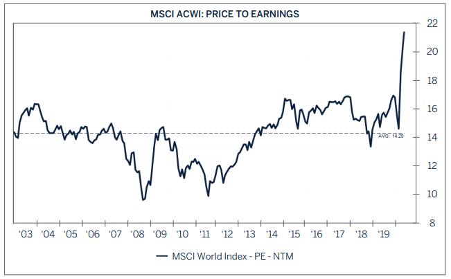 price to earning graph