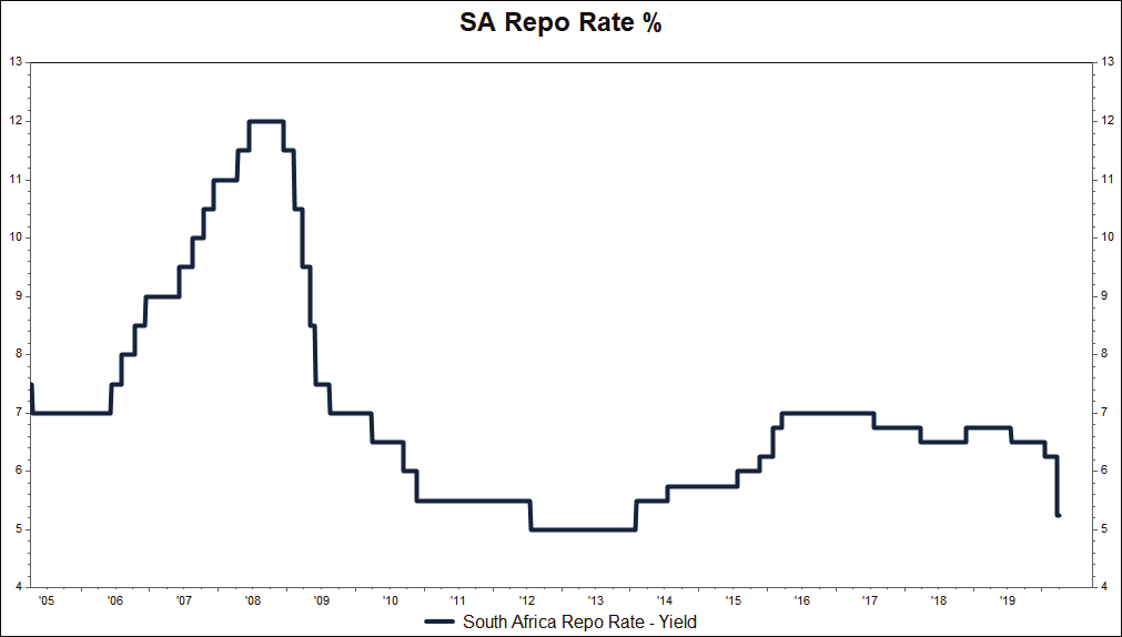 repo rate